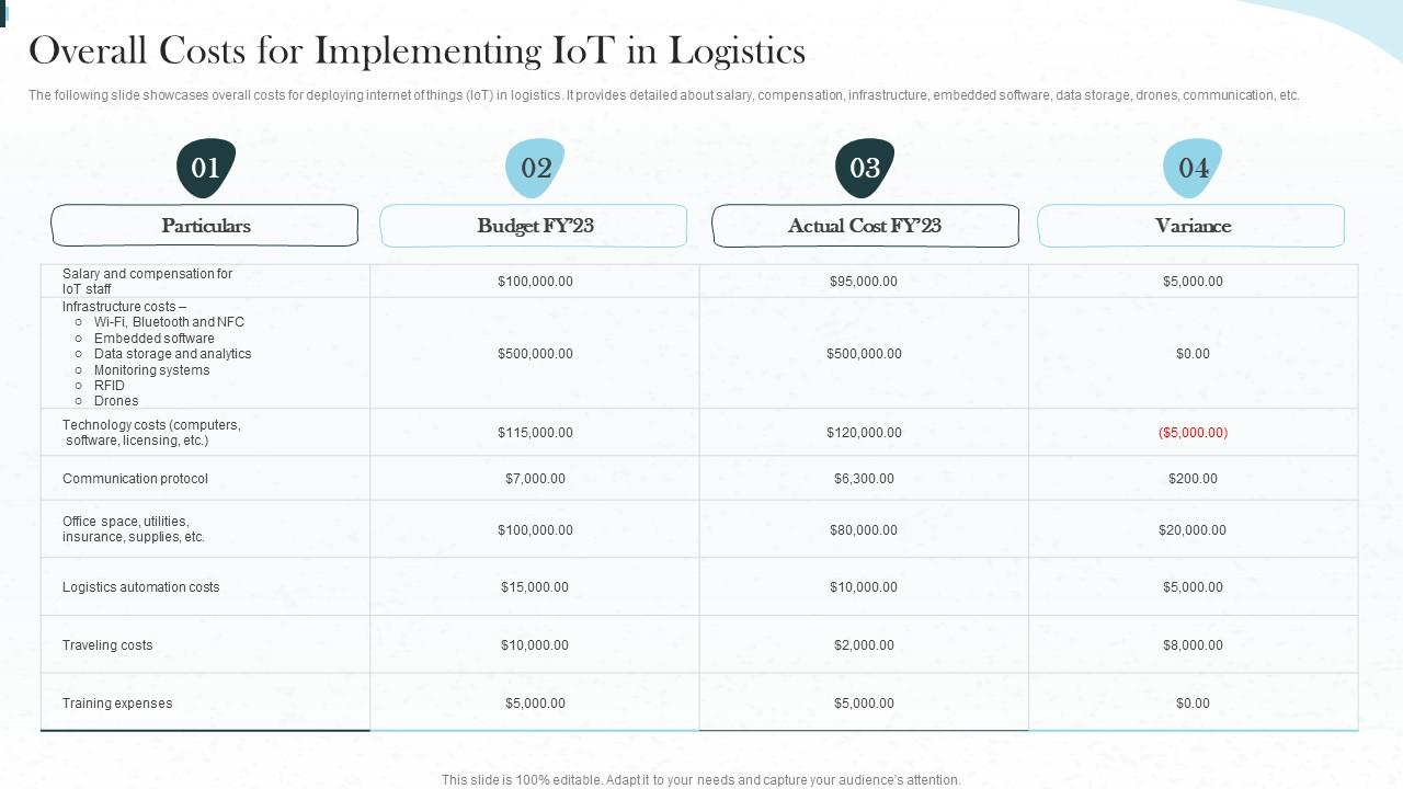 Implementing Iot Architecture In Shipping Business Overall Costs For Implementing Iot In Logistics