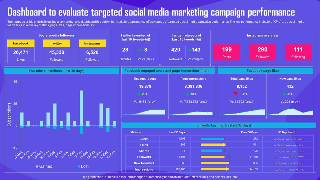 Improving Customer Engagement Dashboard To Evaluate Targeted Social