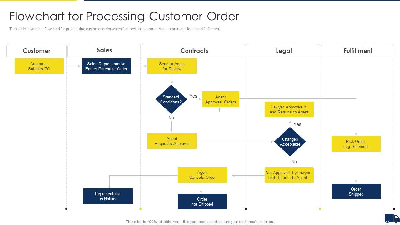 Improving Customer Service In Logistics Flowchart For Processing Customer Order Slide01