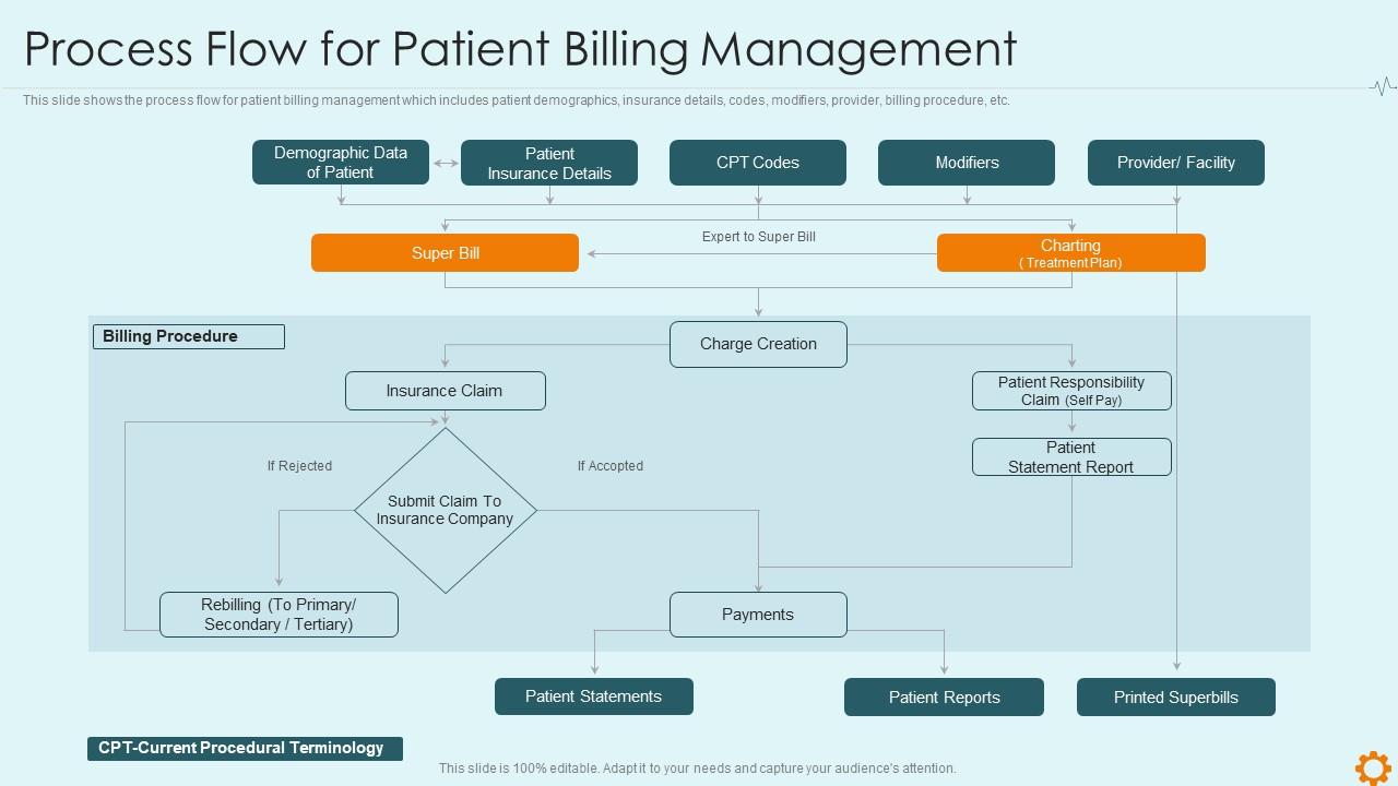 Improving hospital management system process flow patient billing