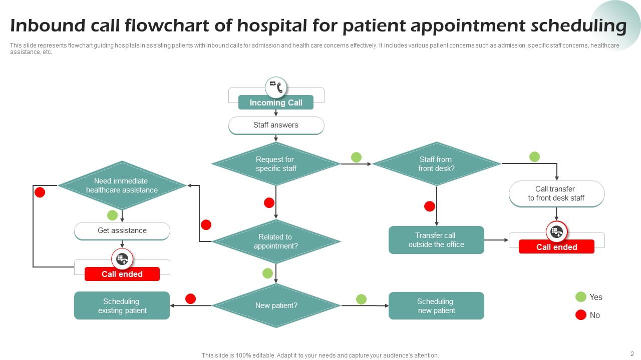 Inbound Call Flow Powerpoint Ppt Template Bundles PPT Example