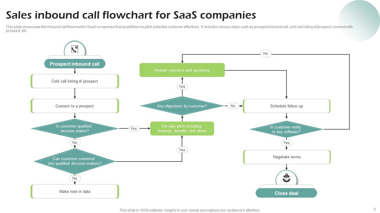 Inbound Call Flow Powerpoint Ppt Template Bundles PPT Example
