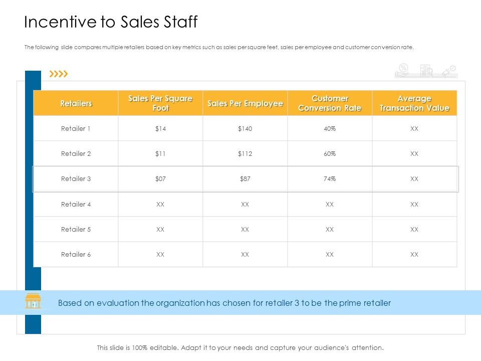 Incentive to sales staff sales offline and online trade advertisement strategies ppt slides Slide01