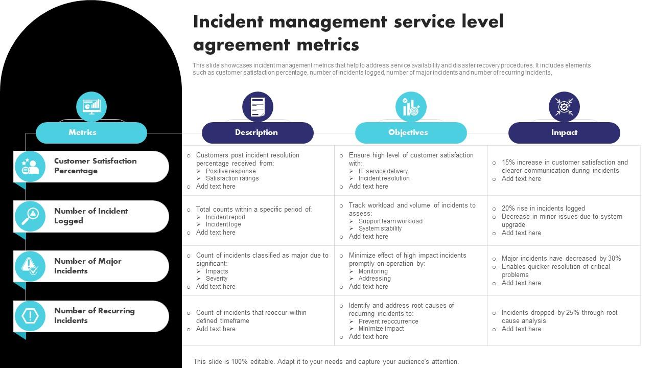 Incident Management Service Level Agreement Metrics PPT Presentation
