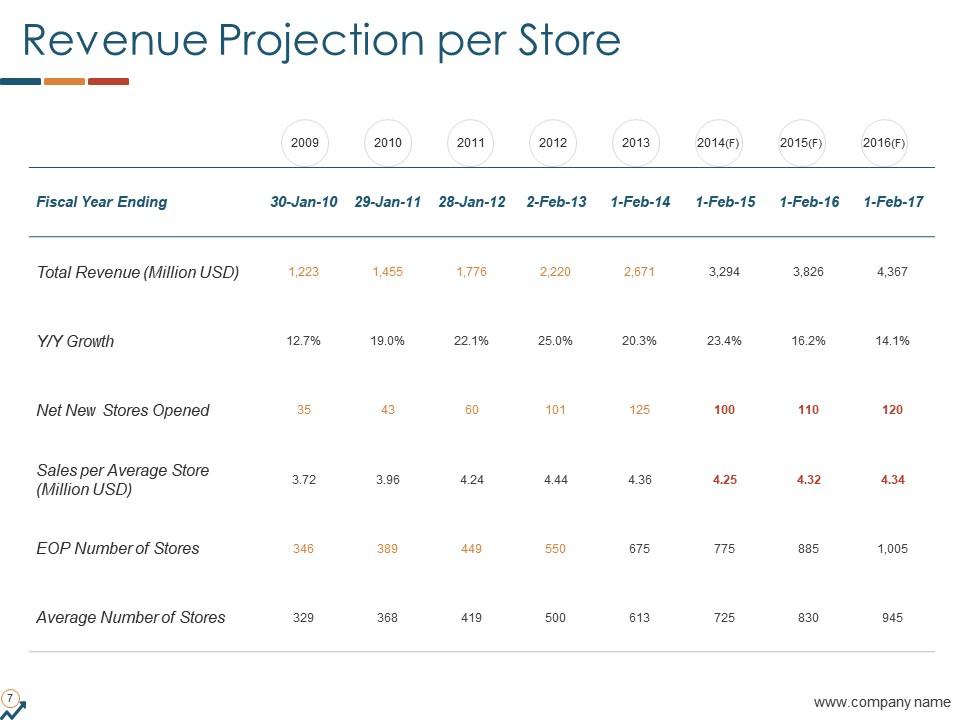 Income Projection Powerpoint Presentation Slides PowerPoint