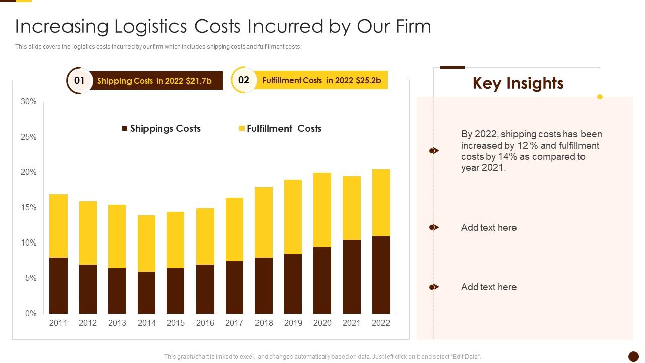 Increasing Logistics Costs Incurred By Our Firm Solving Chicken Egg Problem Business Slide01