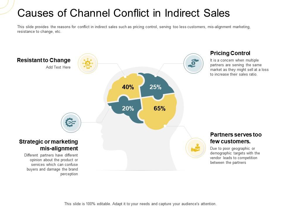 Indirect go to market strategy causes of channel conflict in indirect sales ppt gallery themes