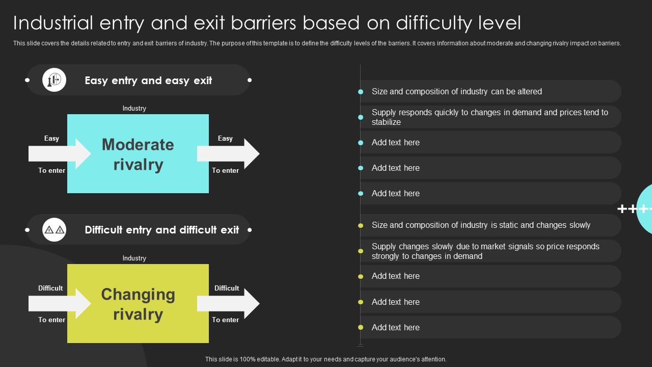 Industrial Entry And Exit Barriers Based On Difficulty Level