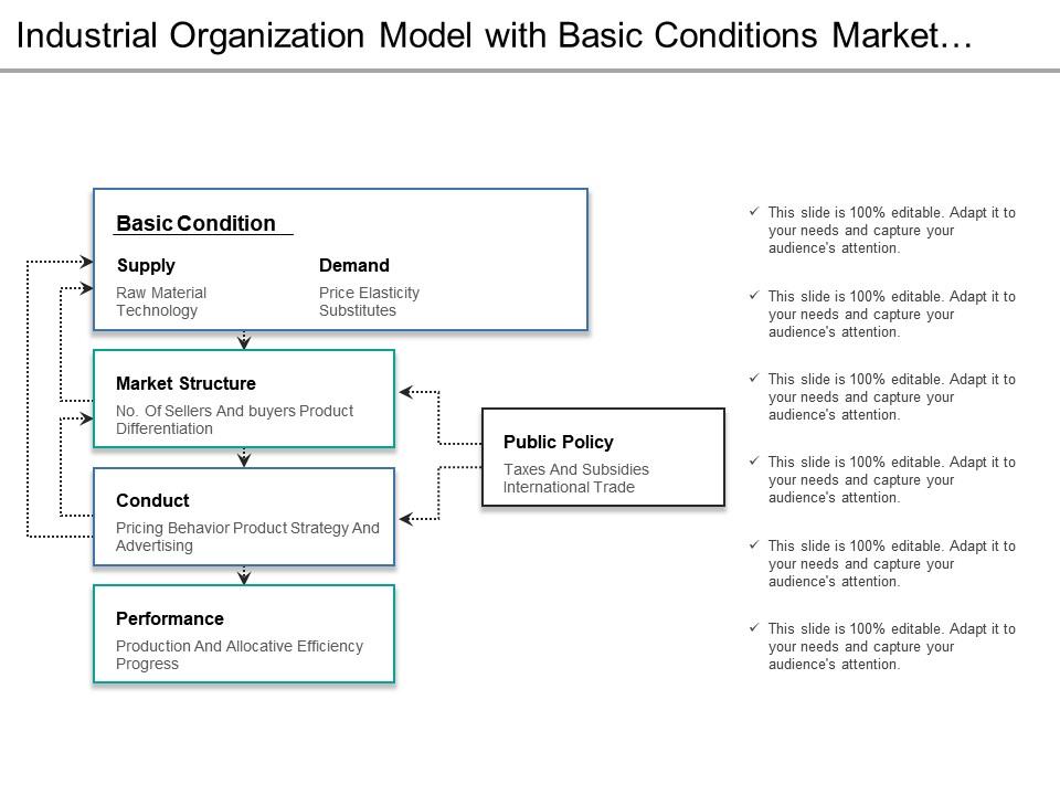 Industrial organization model with basic conditions market structure conduct and performance Slide01