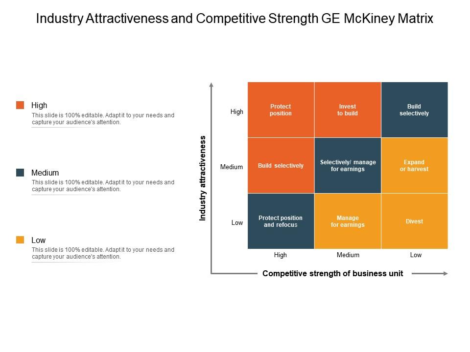 Industry Attractiveness And Competitive Strength Ge Mckinsey Matrix