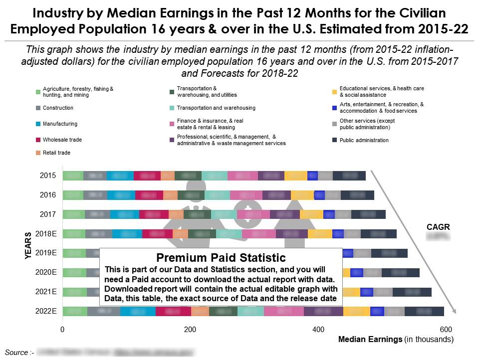 Industry by median earnings in past 12 months civilian employed population 16 years in us 2015-22 Slide00