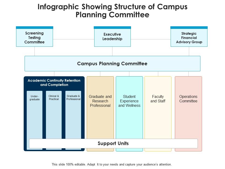 Infographic showing structure of campus planning committee Slide00