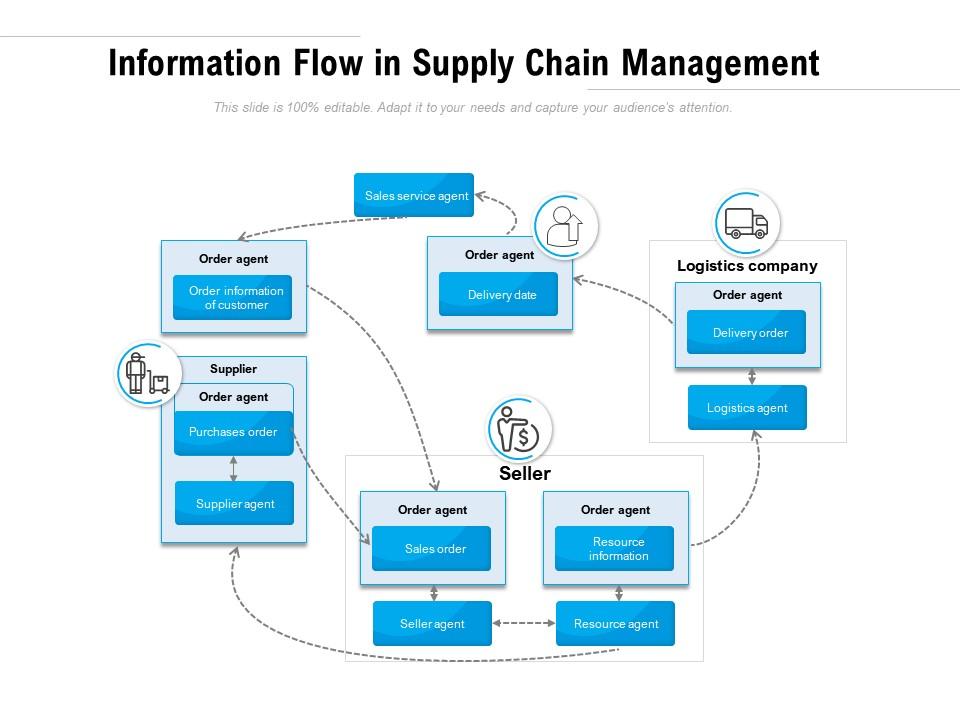 Information Flow In Supply Chain Management PowerPoint Slides