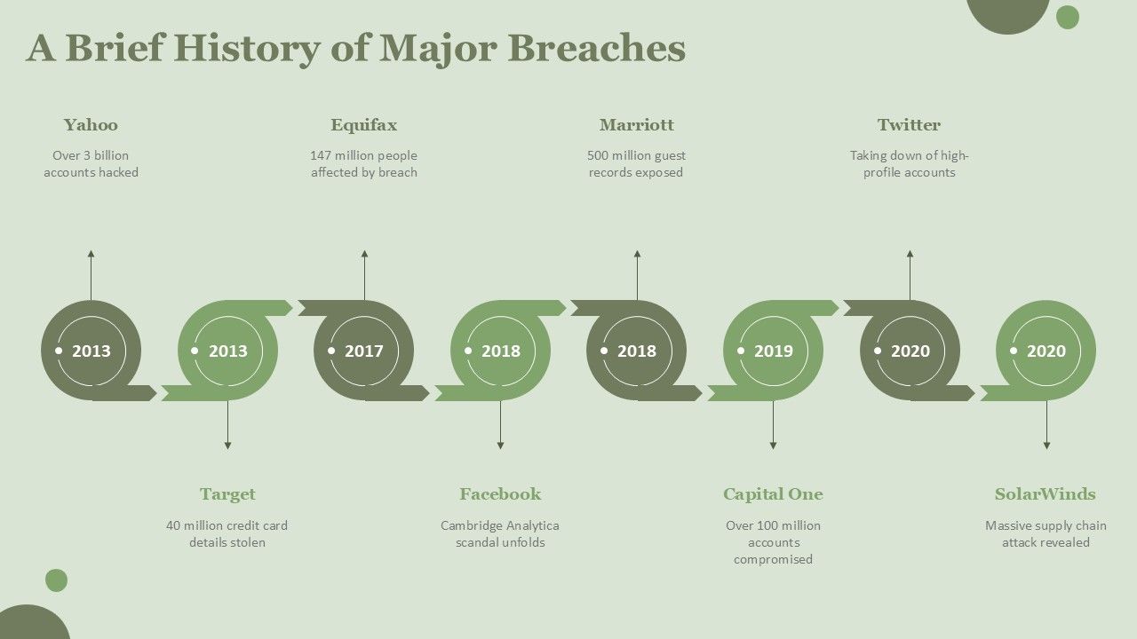 Major Data Breaches Timeline 2013-2020 PowerPoint Major Data Breaches Timeline 2013-2020 PowerPoint