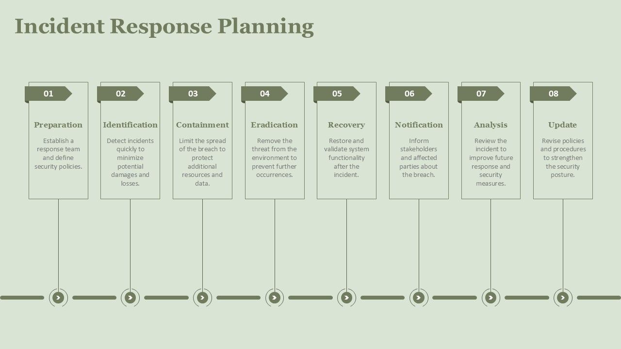 Eight-Step Incident Response Planning Workflow Eight-Step Incident Response Planning Workflow