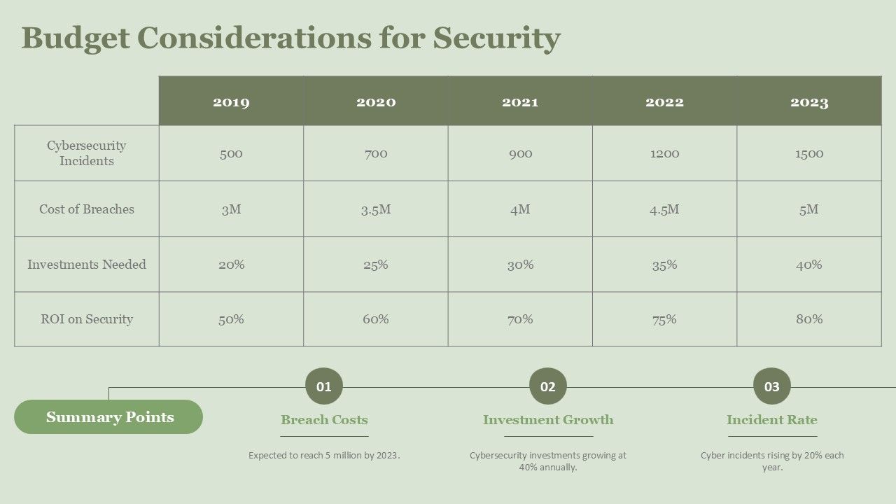 Five-Year Budget and Trend Comparison Table for Security Five-Year Budget and Trend Comparison Table for Security
