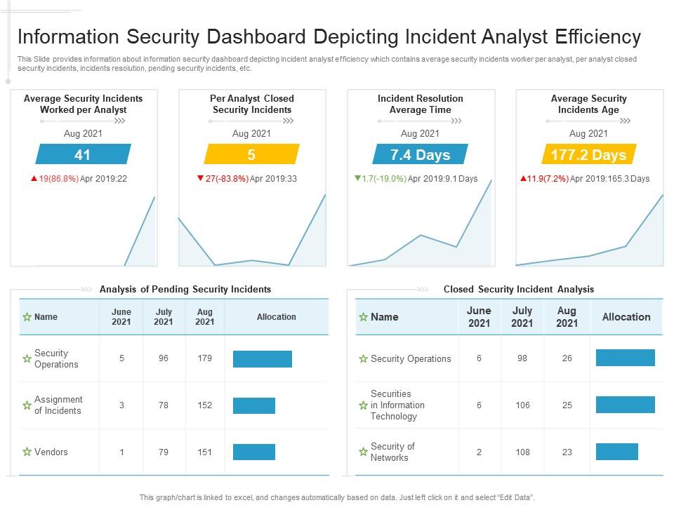 Information security dashboard depicting incident analyst efficiency