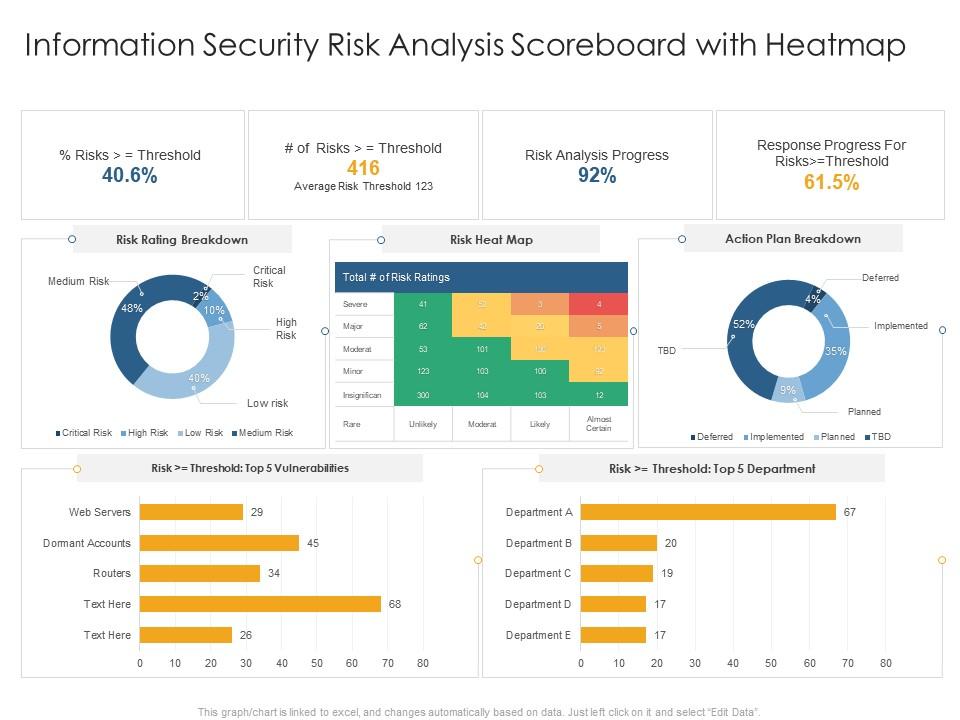 Information Security Risk Analysis Scoreboard With Heatmap Information