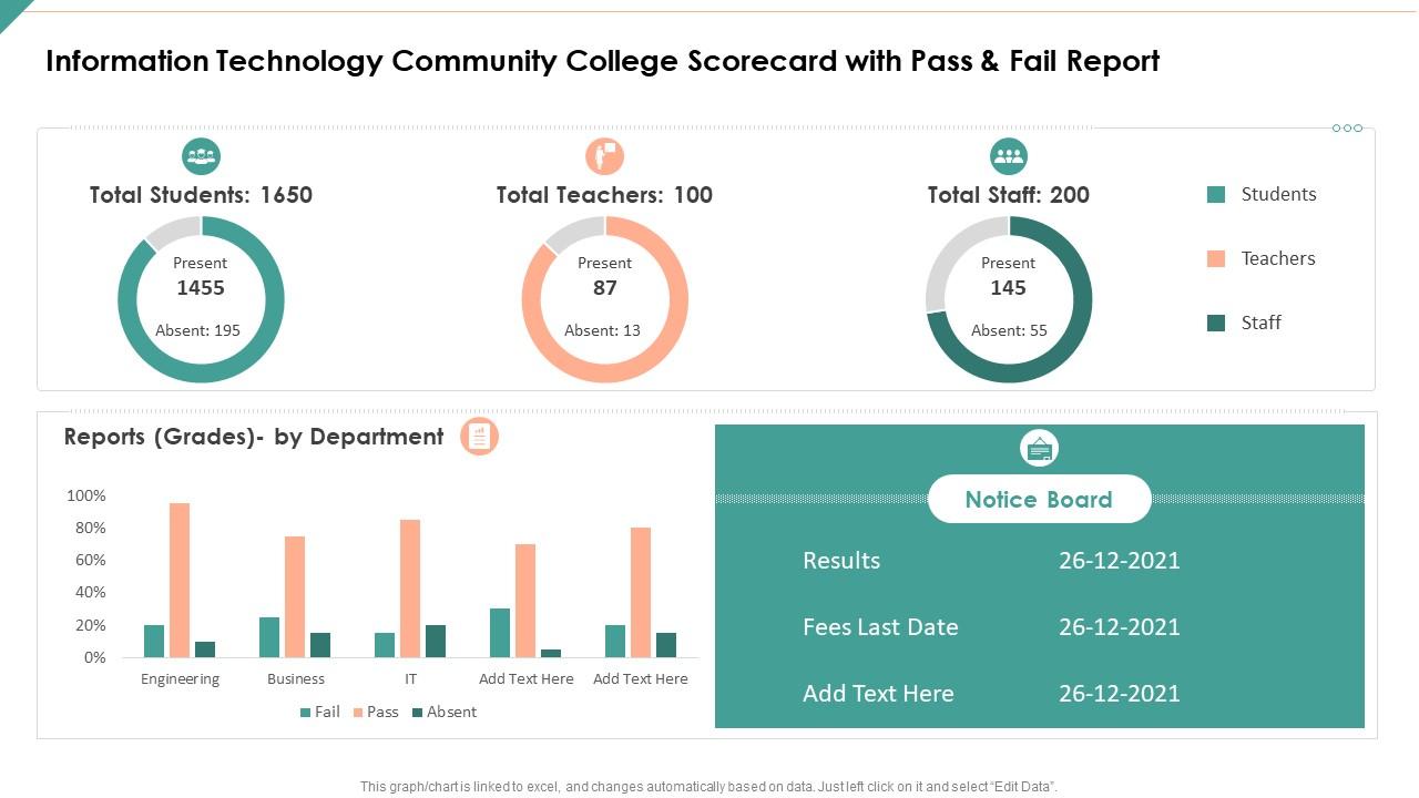 Information Technology Community College Scorecard With Pass And Fail