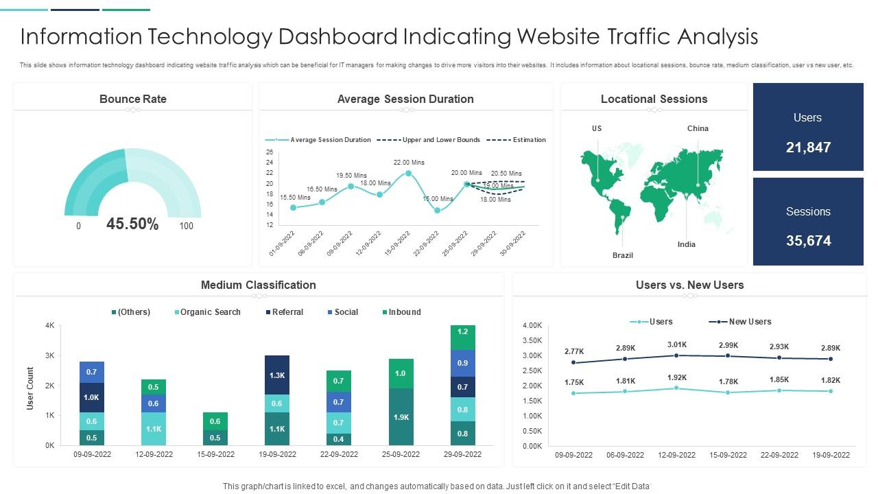 Information Technology Dashboard Indicating Website Traffic Analysis ...