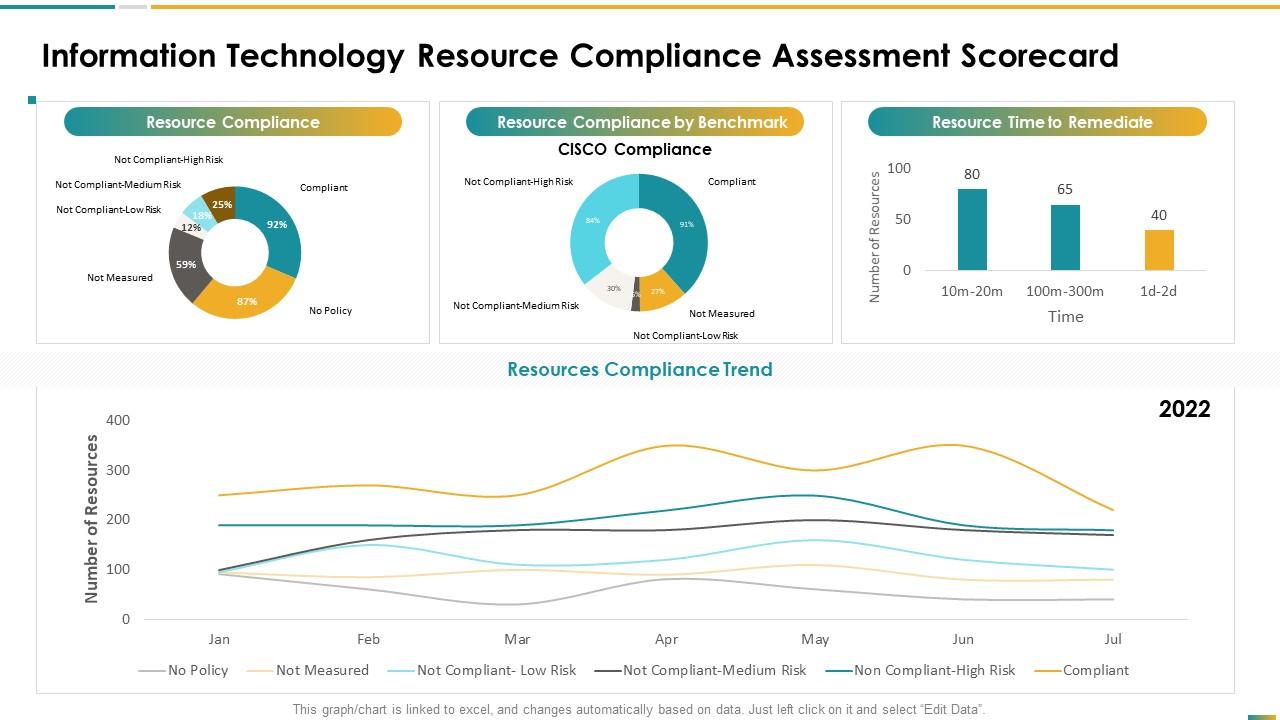 Information Technology Resource Compliance Assessment Scorecard