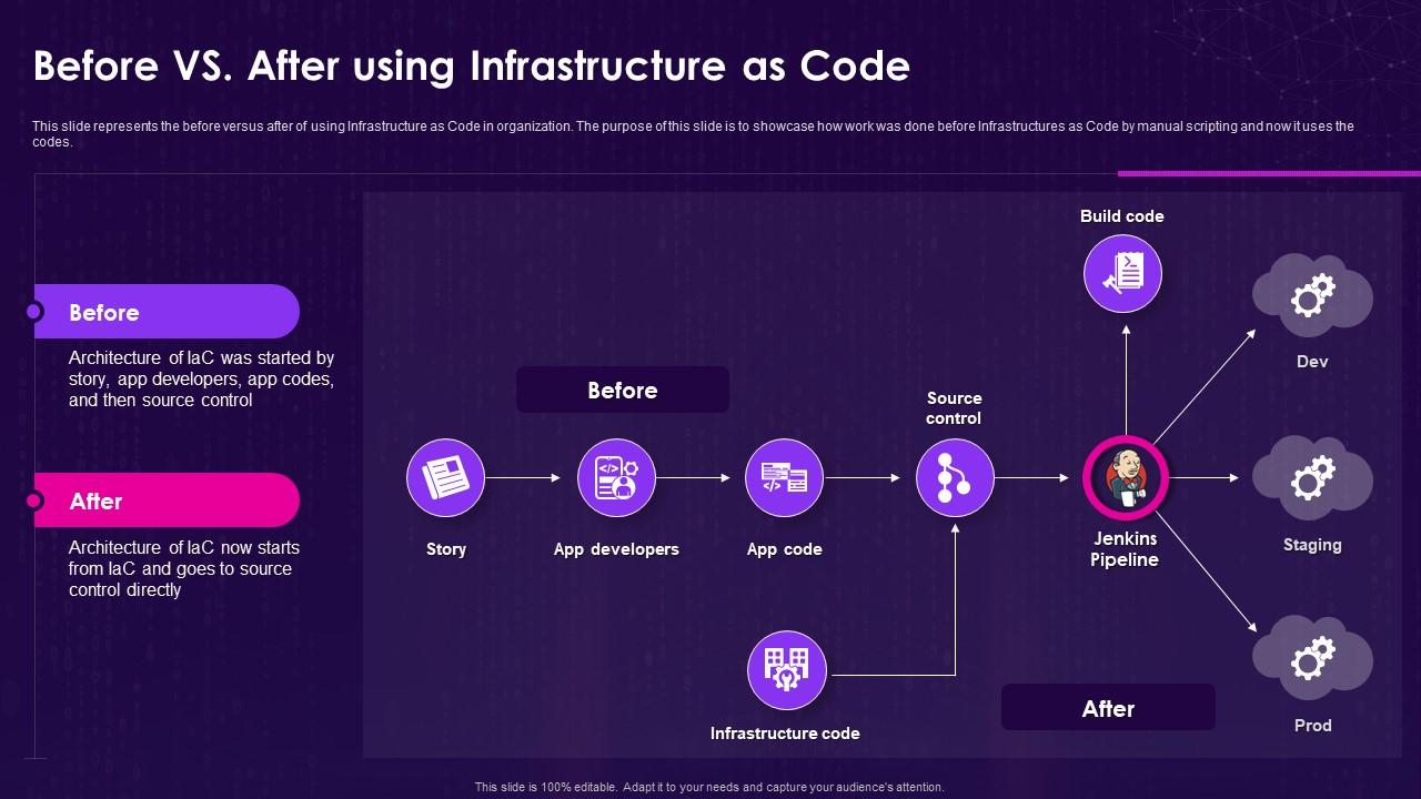 Infrastructure As Code Iac Before Vs After Using Infrastructure As Code ...