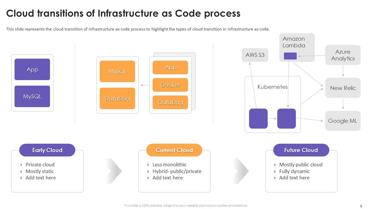 Infrastructure As Code Iac Powerpoint PPT Template Bundles