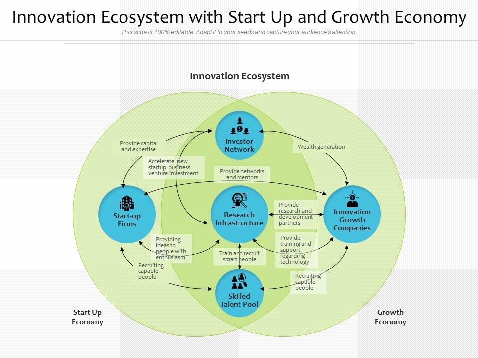 Innovation Ecosystem With Start Up And Growth Economy Presentation