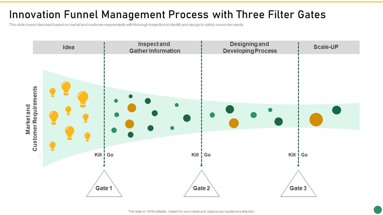 Innovation Funnel Management Process With Three Filter Gates Set 1 Innovation Product Development Slide01
