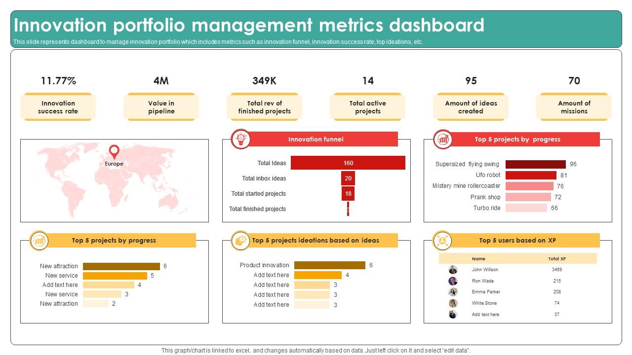 Innovation Portfolio Management Metrics Dashboard PPT PowerPoint