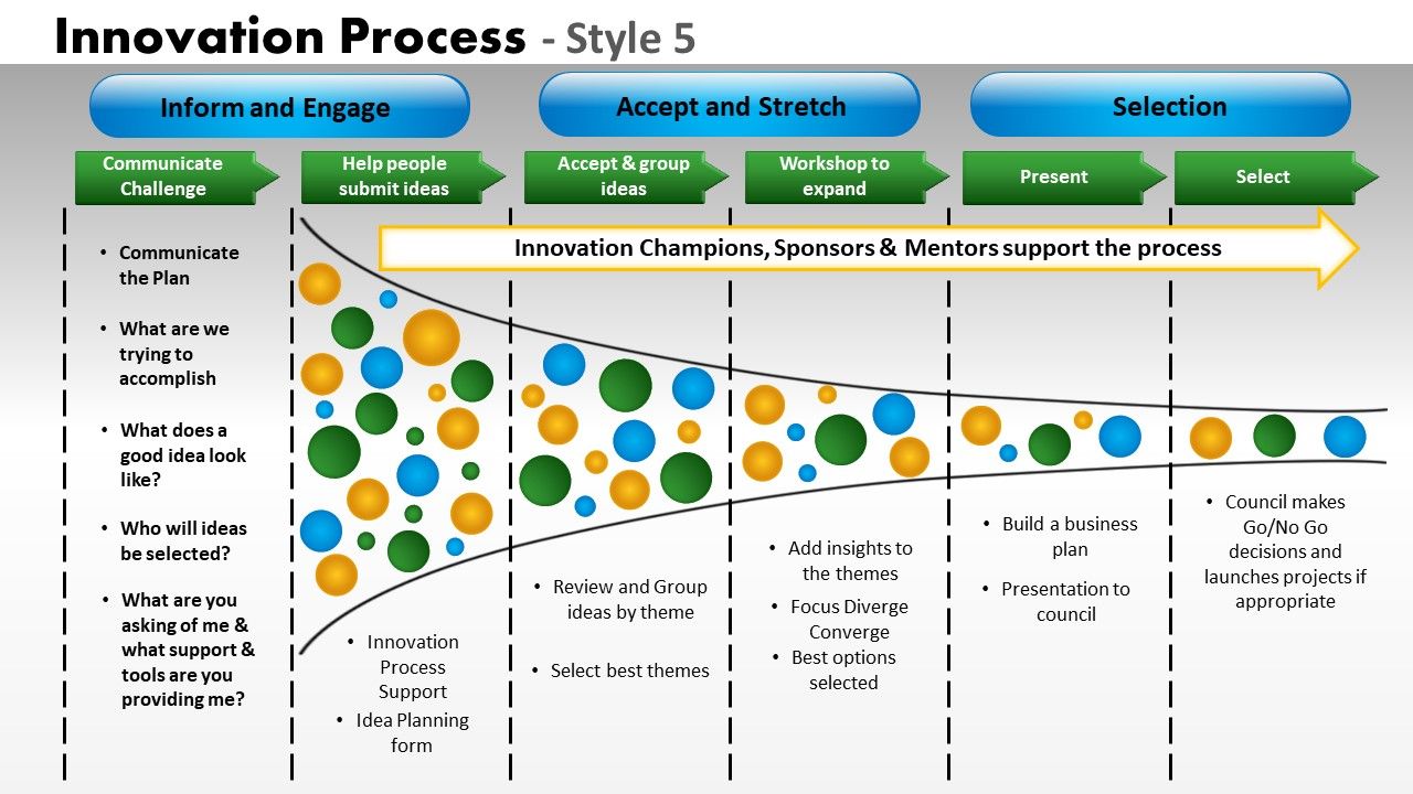 Innovation process style 5 powerpoint presentation slides Slide01