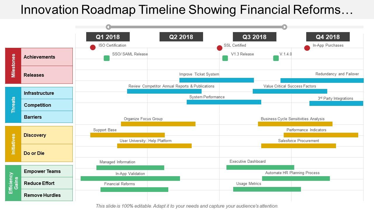 Innovation roadmap timeline showing achievements releases Slide01