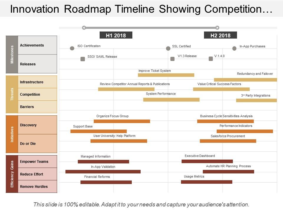 Innovation roadmap timeline showing competition barriers discovery Slide00
