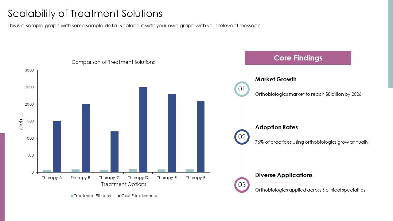 Innovations In Orthobiologics Therapy Today PPT Demonstration AT Slide23