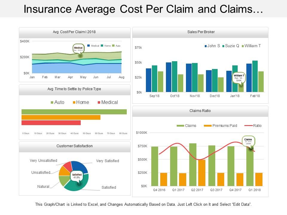 Insurance average cost per claim and claims ratio dashboard Slide00