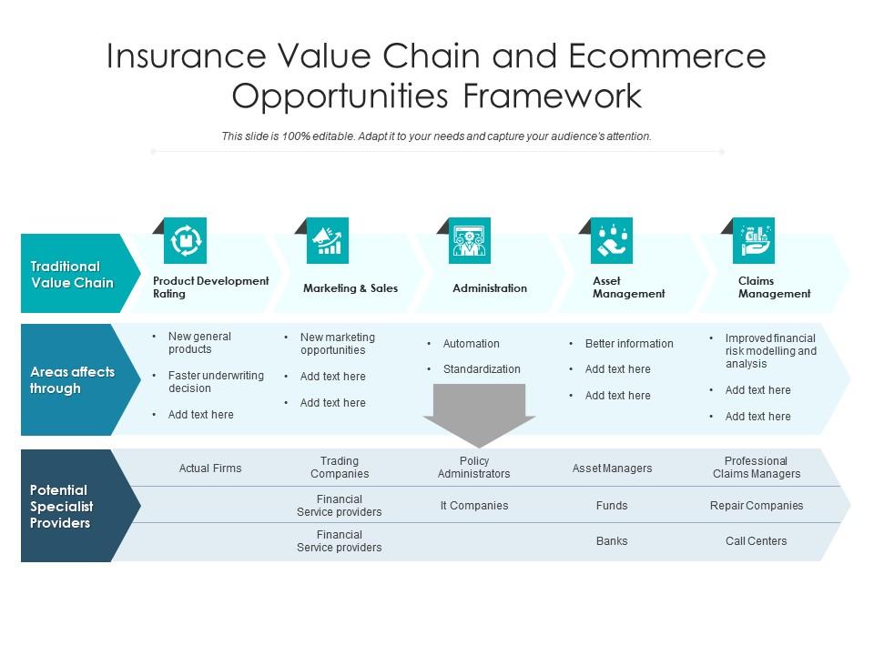 Insurance value chain and ecommerce opportunities framework Slide00