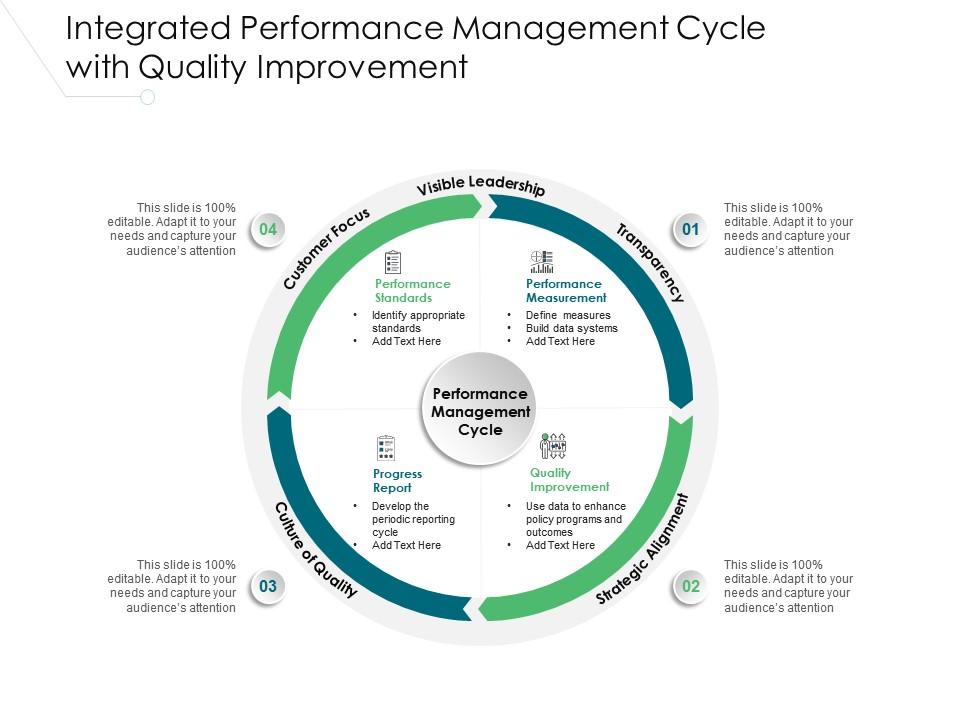 Integrated Performance Management Cycle With Quality Improvement ...