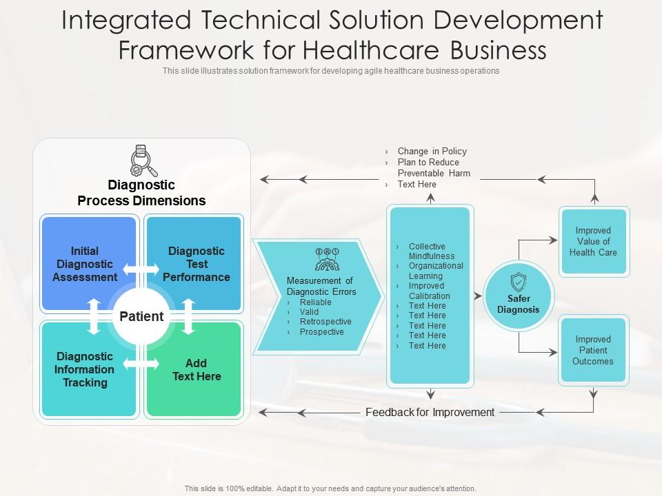 Integrated technical solution development framework for healthcare business