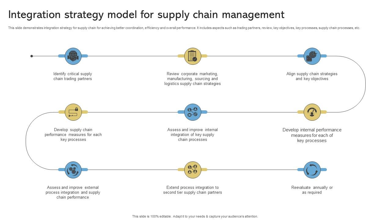 Integration Strategy Model For Supply Chain Management
