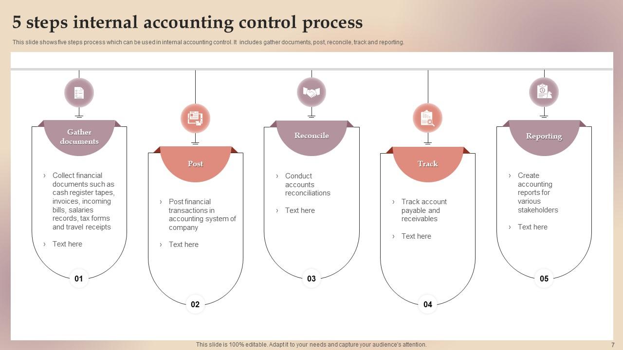 Internal Control Process Powerpoint Ppt Template Bundles PPT Template