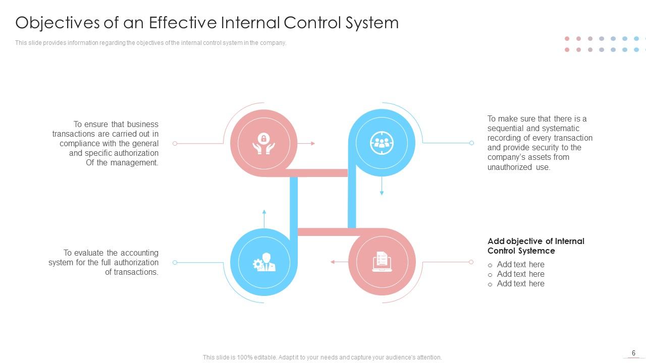 Internal Control System Integrated Framework And Components Complete