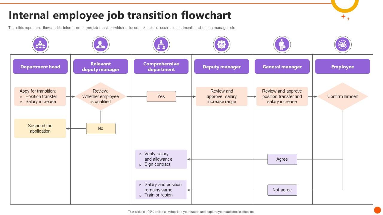 Internal Employee Job Transition Flowchart PPT PowerPoint