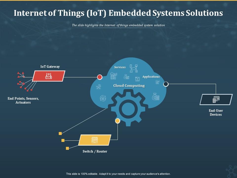 Internet of things iot embedded systems solutions ppt powerpoint presentation pictures samples