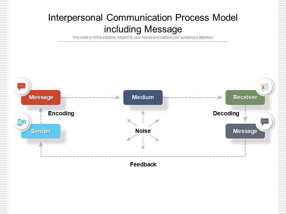 what is the communication process model