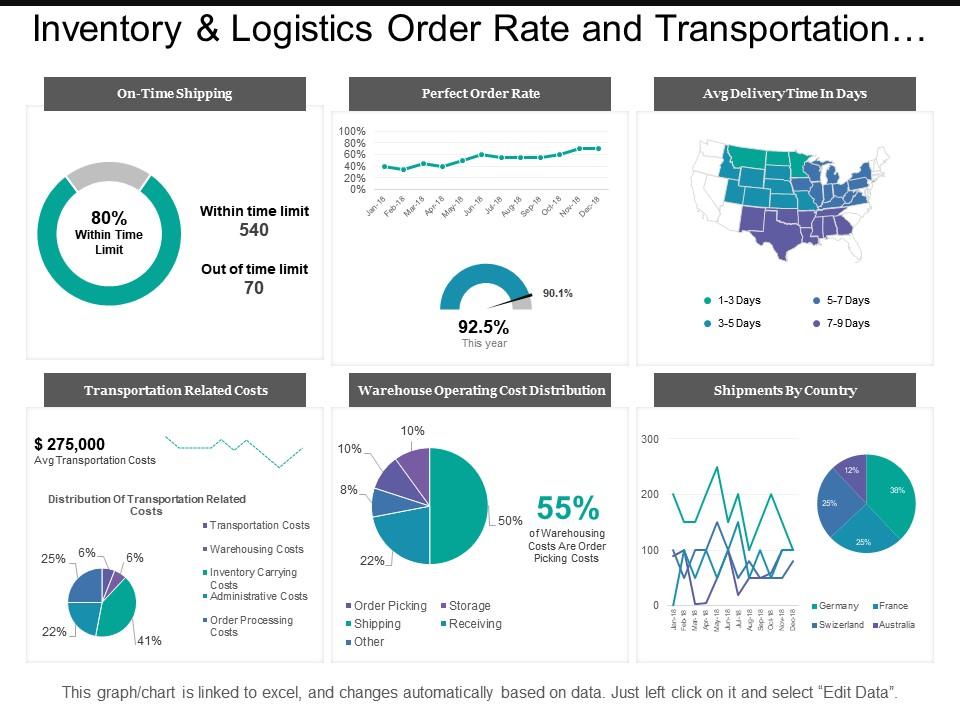 Inventory and logistics order rate and transportation costs dashboards Slide01