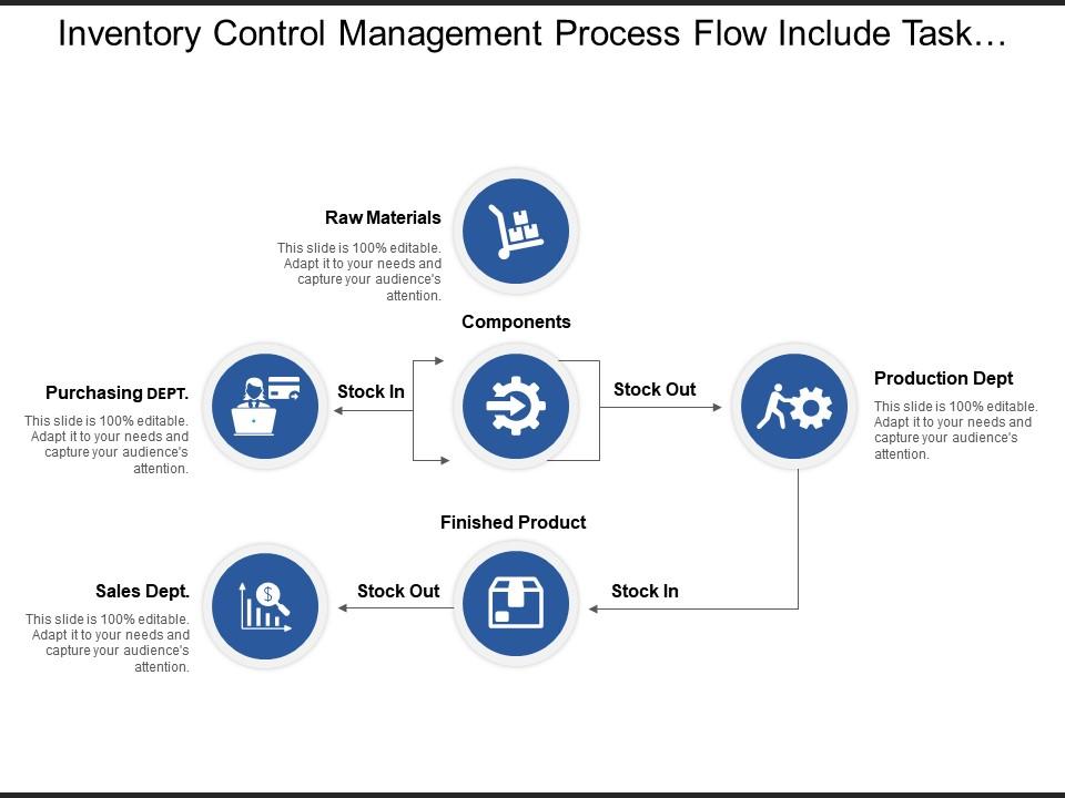 Inventory control management process flow include task of different department Slide01