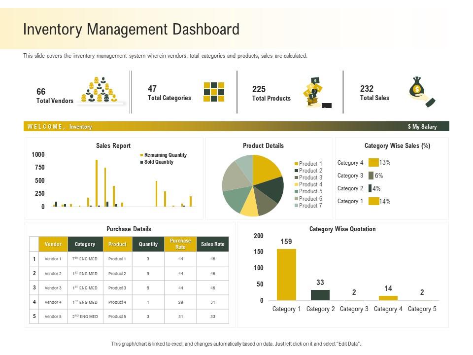 Inventory management dashboard category ppt powerpoint presentation slides graphics example Slide00