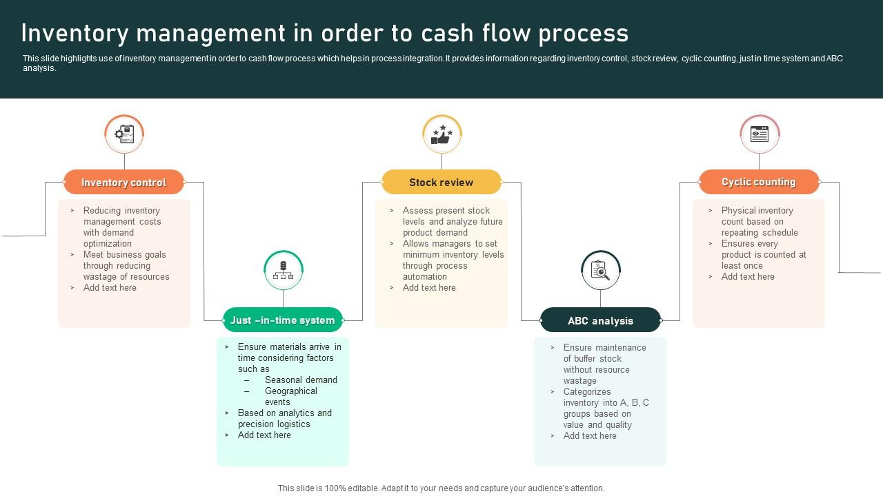 Inventory Management In Order To Cash Flow Process PPT Example