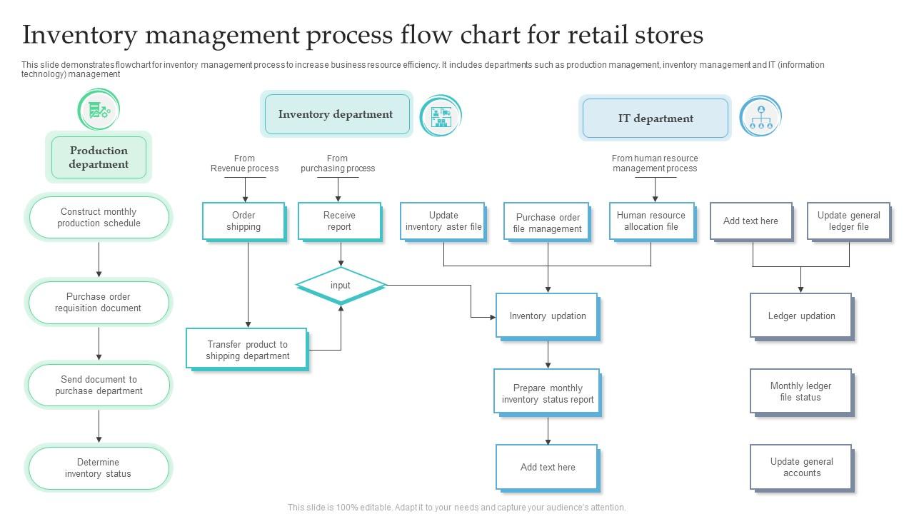 Inventory Department Flow Chart