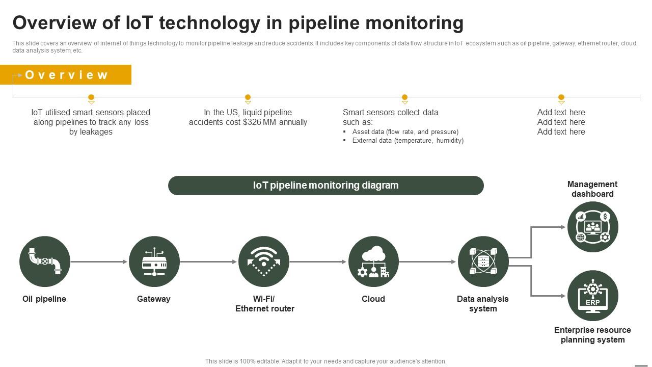 IoT Applications In Oil And Gas Overview Of IoT Technology In Pipeline ...